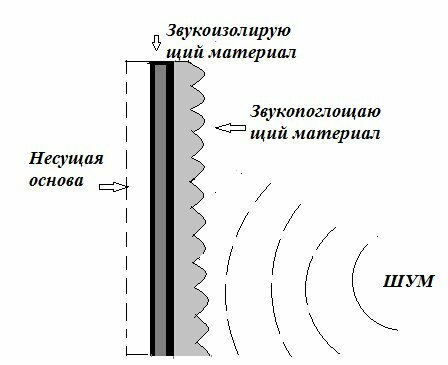 Просто о звукоизоляции. Кого на самом деле нужно изолировать и как не потратить деньги впустую советы