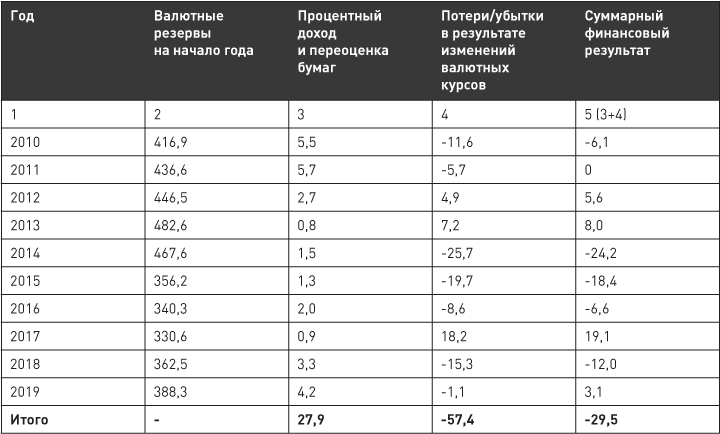 Куда смотрит Кудрин? Валютная гора родила дохлую мышь Куда смотрит Кудрин? Валютная гора родила дохлую мышь россия