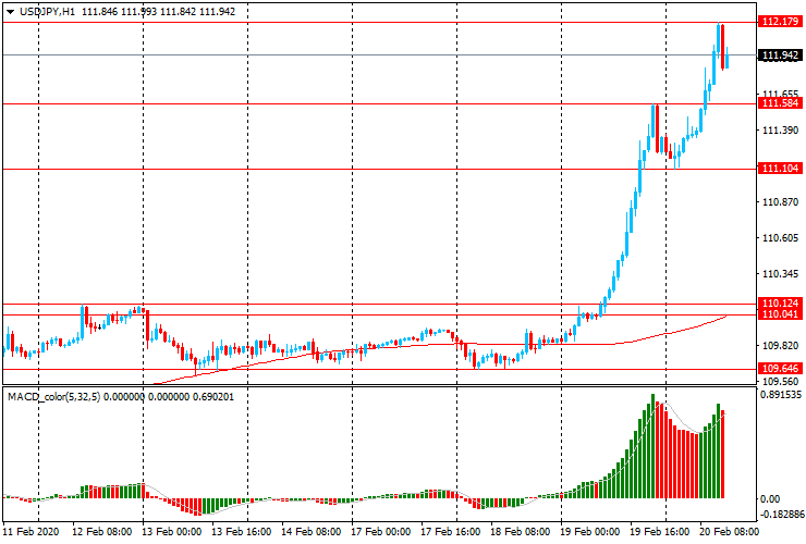 Обзор европейской сессии: Доллар резко вырос против иены