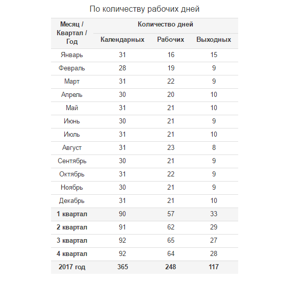 Количество дней в месяцах года. Число рабочих часов в месяц. Кол во раб дней в месяце. Кол-во рабочих дней по месяцам. Количество рабочих дней в месяце.