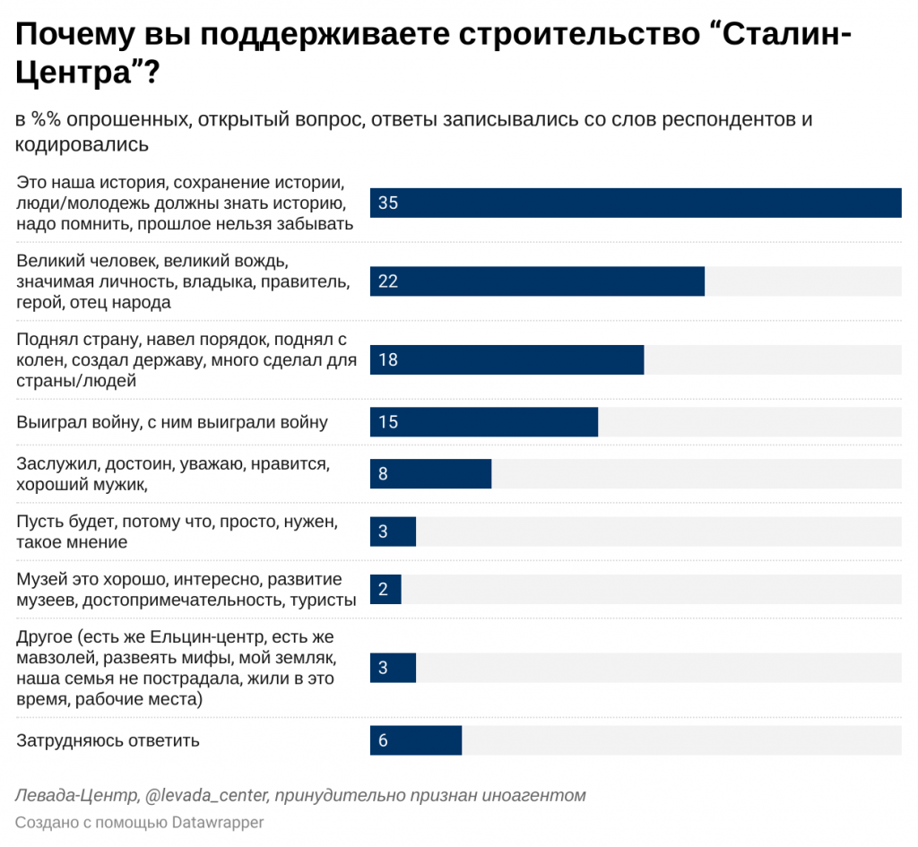 Левада центр опрос. Левада центр люди. Опрос Левада центра лучший правитель.