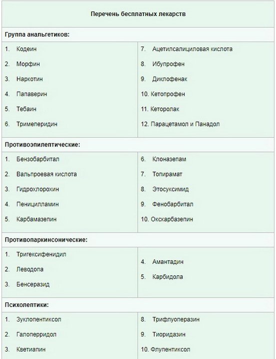 При каких заболеваниях бесплатные лекарства пенсионерам положены. Перечень льготных препаратов для инвалидов. Перечень списка бесплатных лекарств. Перечень льготных лекарств для инвалидов 2 группы.