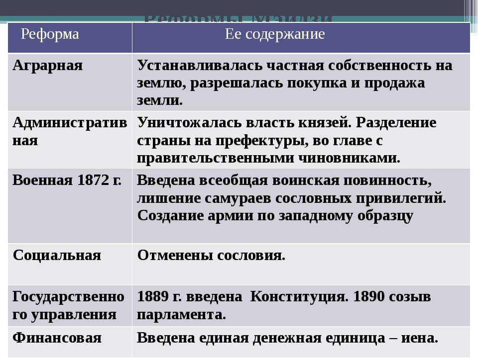 Япония таблица. Реформы Мэйдзи в Японии. Реформы мвйдзи в Японии. Реформы Мэйдзи кратко. Реформы Мэйдзи в Японии таблица.