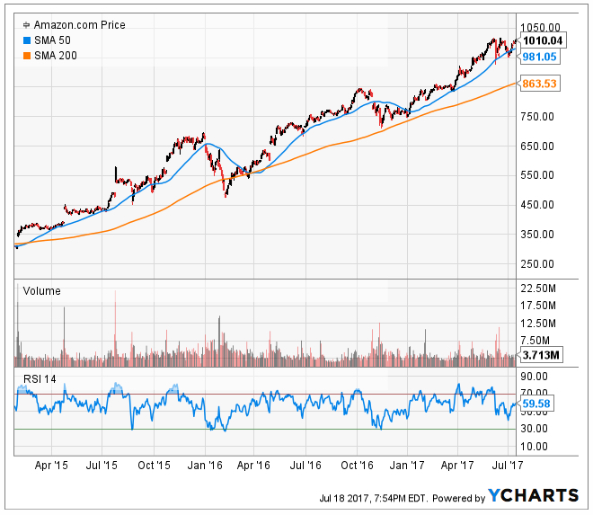 200-day Moving Average Amazon