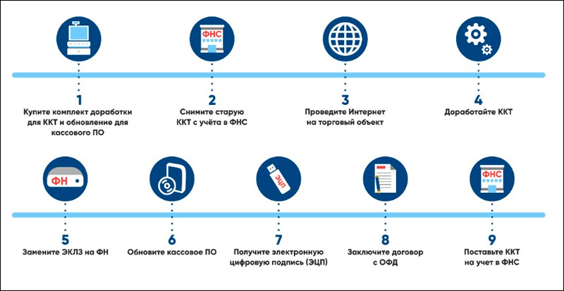 Когда нужно становиться на учет