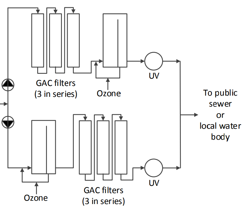 После мембранных фильтров стоки идут либо в бак с озоном (левая нижняя часть схемы), а оттуда в емкости с гранулированным активированным углем (GAC filters), либо наоборот, сперва в угольные фильтры и лишь потом в озоновые (в зависомости от нужд конкретного клиента). После этого воду обрабатывают ультрафиолетом (UV на схеме), убивающим бактерии, и сбрасывают в общественную канализацию (public sewer),