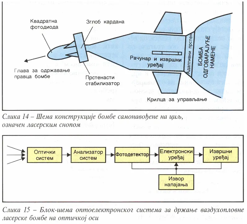 Лазерное наведение управляемых авиабоеприпасов