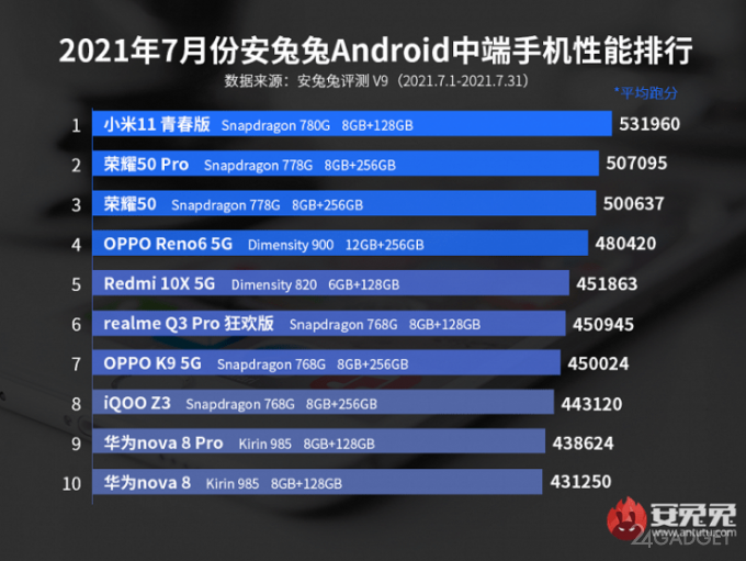 Стали известны новые лидеры в рейтинге производительности Android смартфонов среднего класса рейтинг, смартфонов, класса, Snapdragon, подряд, Honor, среднего, AnTuTu, появились, Huawei, месяц, июльском, неизменным, оставался, этого, Компания, апреля, Ранее, списке, Carnival