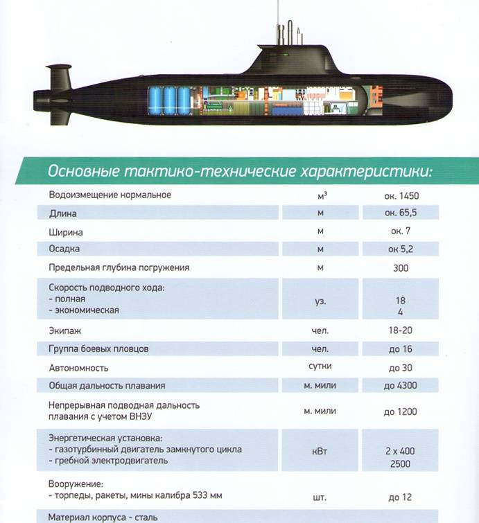 Концепт-проект неатомной подлодки П-750Б «Сервал» подлодки, П750Б, «Сервал», «Малахит», проект, СПМБМ, «Малахита», работы, неатомной, сможет, «Сервала», характеристики, позволяет, решения, проекта, новые, макет, водой, только, задач