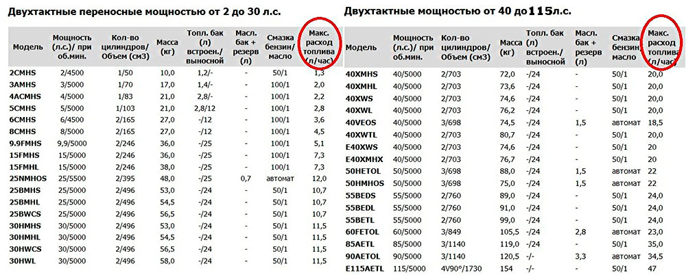 Какая компрессия должна быть в двигателе сузуки 30 лодочный мотор