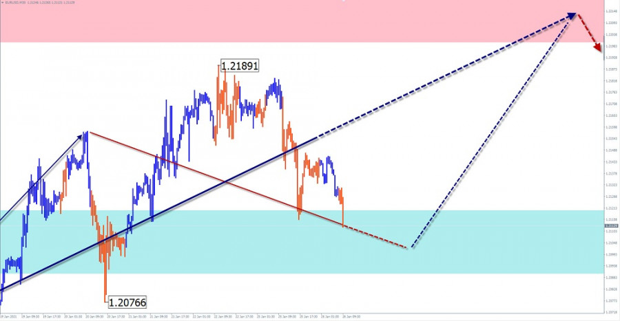 Упрощенный волновой анализ и прогноз EUR/USD и AUD/USD на 26 января