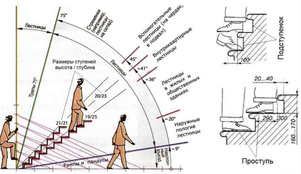 Варианты лестниц на второй этаж в частном доме, если мало места идеи для дома,интерьер и дизайн