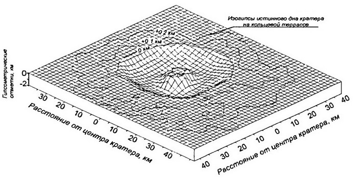 Стереопроекция поверхности истинного дна Пучеж-Катунской астроблемы