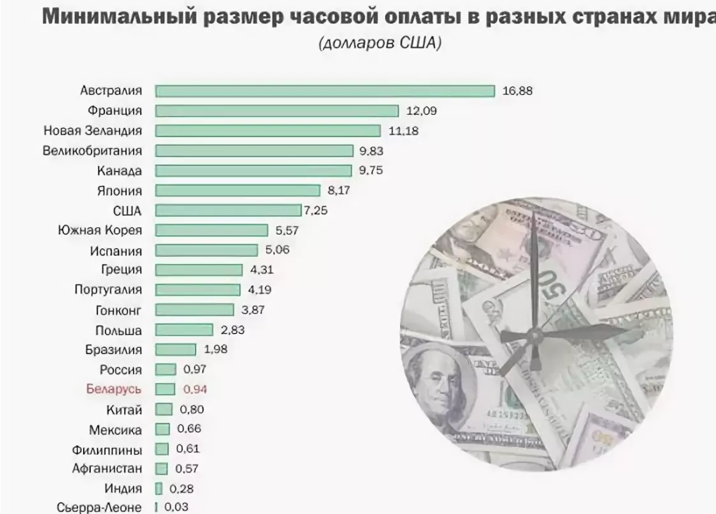 Размер минимальной заработной в россии. Минимальная оплата труда по странам. Минимальная заработная плата в мире. Минимальная зарплата по странам. Минимальные зарплаты по странам 2021.