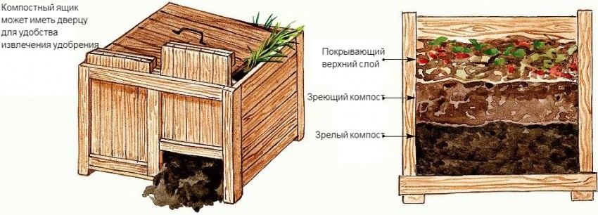 Компостная яма своими руками: варианты изготовления с подробными инструкциями дача,компостная яма,ремонт и строительство,сад и огород,советы огороднику