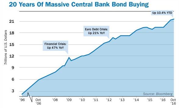 20 Years of Massive Central Bank Bond Buying