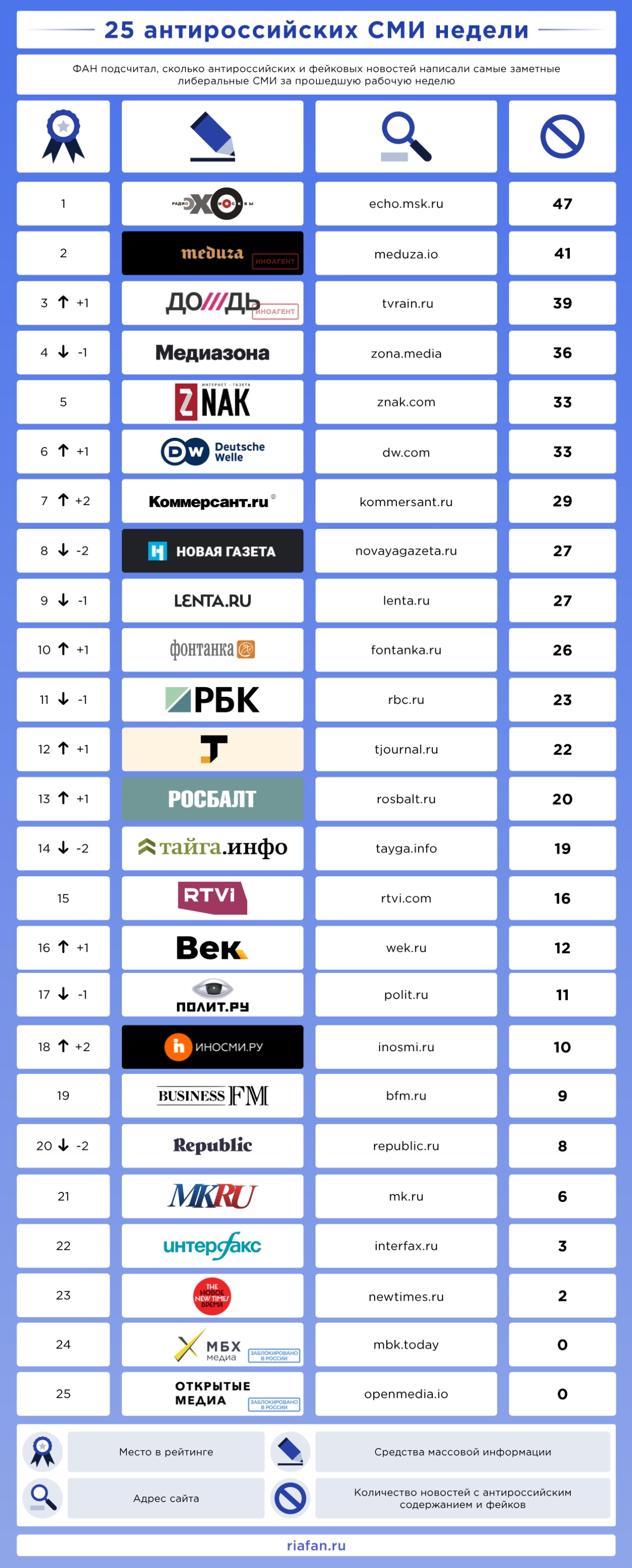 Рейтинг антироссийских СМИ. Выпуск 84 Рейтинг антироссийских СМИ