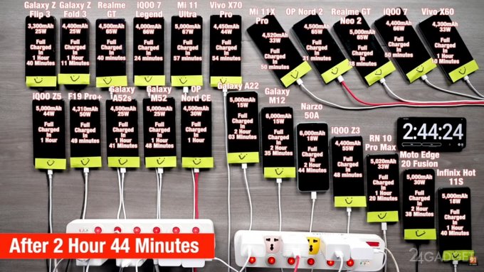 23 Android смартфона проверили на скорость подзарядки аккумулятора зарядки, время, общее, минут, Galaxy, Samsung, Realme, минуты, смартфон, Legend, OnePlus, Xiaomi, всего, месте, Narzo, Fusion, Relame, 91mobiles, мощность, участие