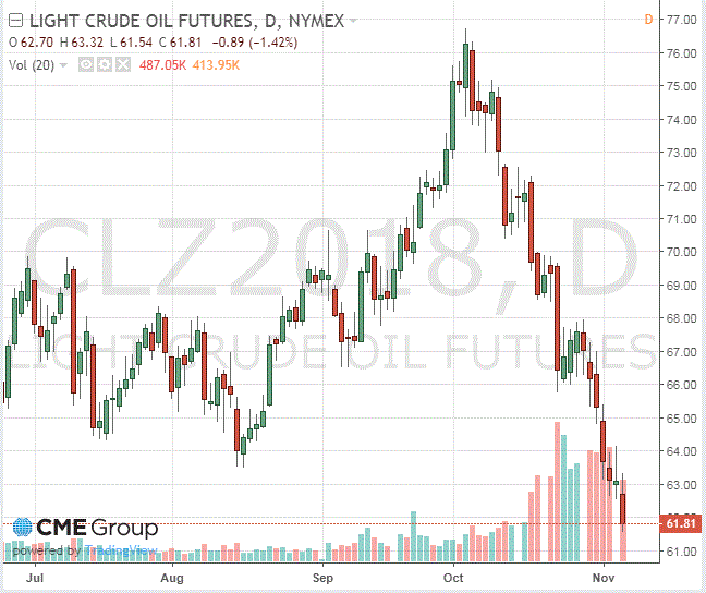 Нефть существенно подешевела
