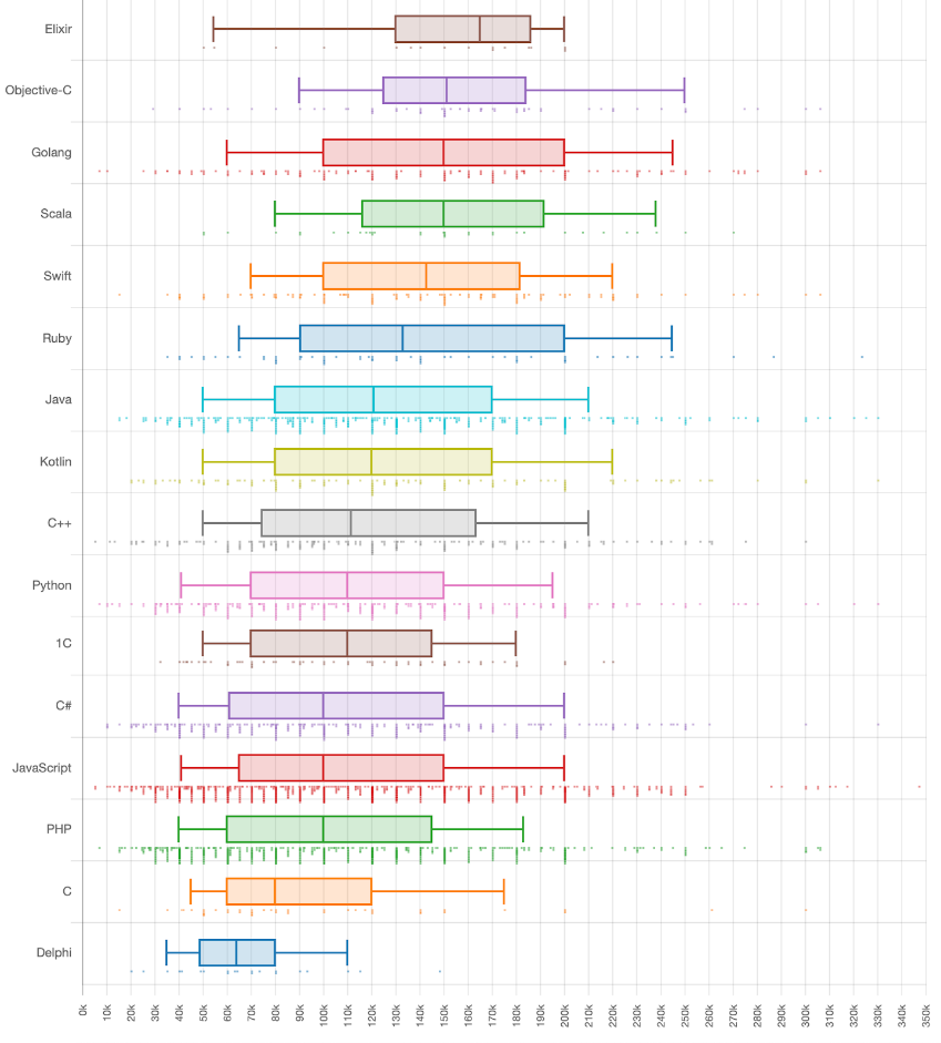 Зарплата разработчиков на разных языках программирования