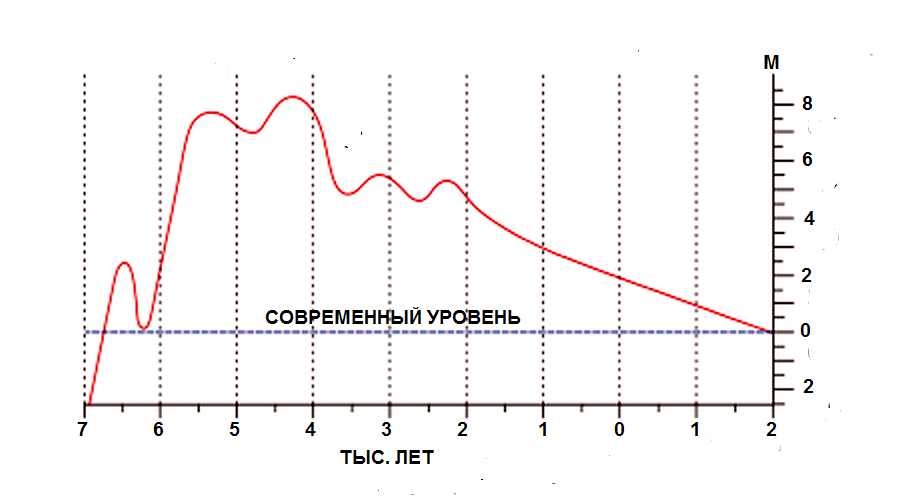 ШВЕТА ДВИПА И ЯНТАРНЫЕ ОСТРОВА . ШВЕТА ДВИПА И ЯНТАРНЫЕ ОСТРОВА .