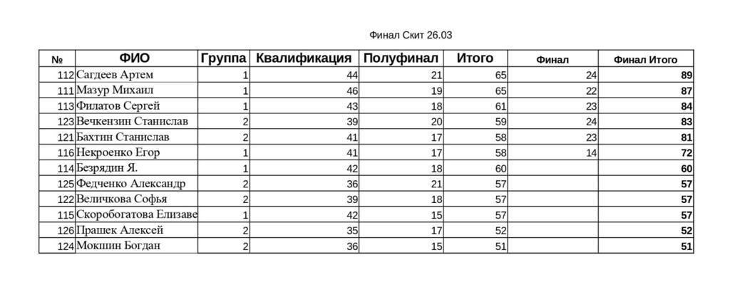 Рязанские стрелки показали хорошие результаты на соревнованиях в ССК «Кузьминки»