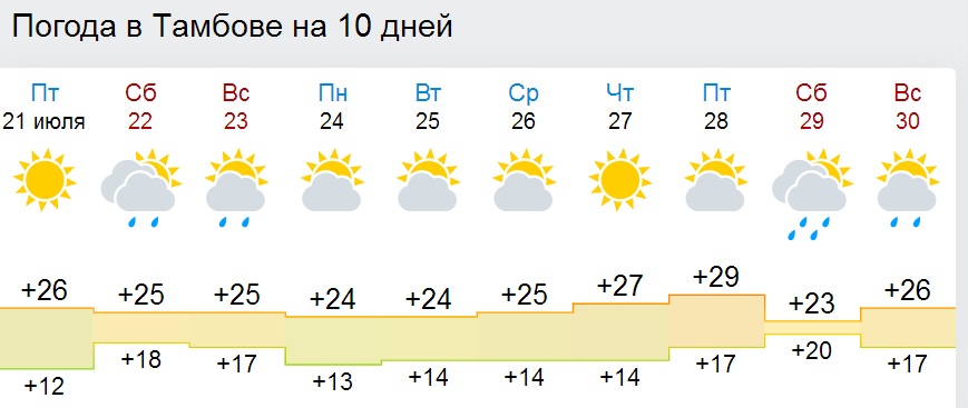 Погода в тамбове на неделю точный прогноз