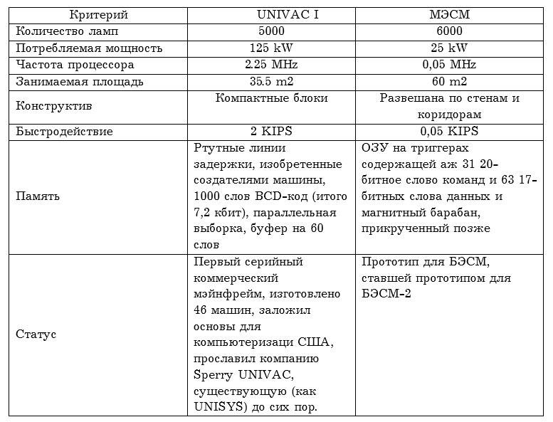 Рождение советской ПРО. БЭСМ. Сага оружие