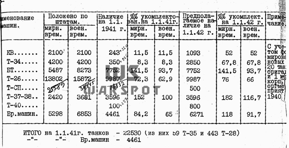 ​Та самая переписка за март 1941 года, откуда взялась цифра в 14 000 якобы необходимых Т-50. Как можно заметить, реальность несколько иная - Теория бронетанковых заблуждений: первые годы Великой Отечественной | Warspot.ru