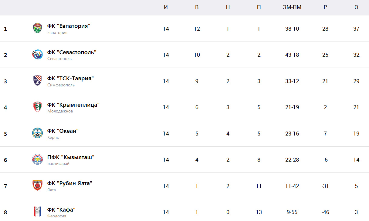Севастополь футбольный турнирная таблица. Турнирная таблица крымский крымский футбольный союз. Турнирная таблица. Таблица российского футбола. Турнирная таблица крымский крымский футбольный союз.