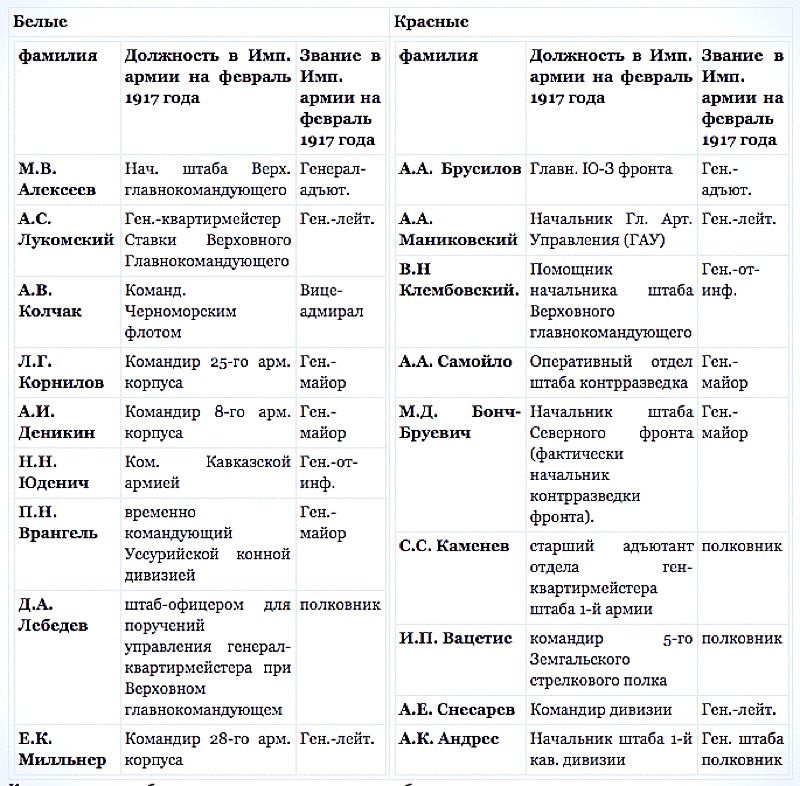 Красные фамилии. Белые генералы таблица. Таблица территориальные границы военных действий.. Территориальные границы военных действий белого движения. Территориальные границы военных действий белых.