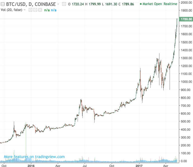 Initial bitcoin ramp 