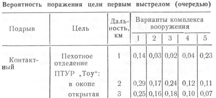 1 – 30-мм пушка со стандартными осколочно-фугасными снарядами. 2 – малокалиберные выстрелы массой 2.5 кг. 3 – малокалиберные выстрелы массой 3.6 кг. 4 – выстрелы среднего калибра массой 8.5 кг. 5 – выстрелы большого калибра массой 16 кг. Источник: «Оценка эффективности осколочно-фугасных снарядов БМП» Е.Н. Зайцев, Е.Н. Розов и др.