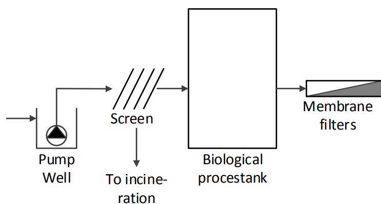 Сперва насос выкачивает сточные воды на экран-фильтратор (screen), затем они поступают в баки (biological procestank) с анаэробными и аэробными бактериями, где отстаиваются, пока микробы не разложат большую часть органических загрязнений. После баков вода идет в фильтры (membrane filters), состоящие из блоков мембран в вытянутых трубах. / Grundfos.