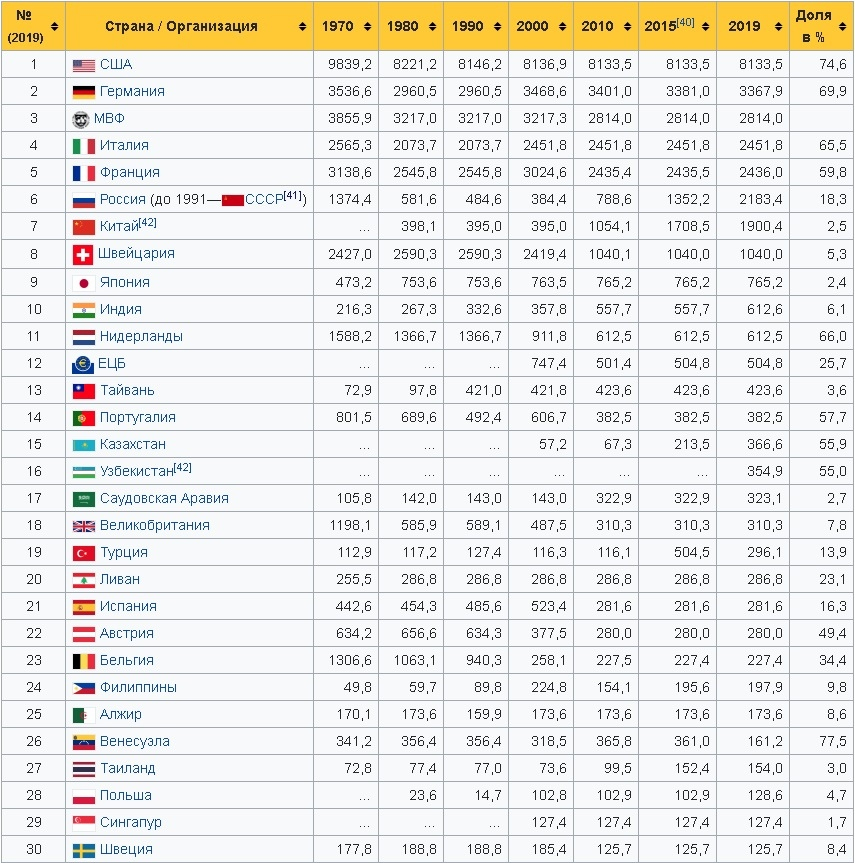 Сравнение стран. Запас золота в России на 2020 год в тоннах. Золотой запас России на 2020 год в тоннах. Золотой запас стран мира на 2021 год таблица. Запасы золота в России на 2021.