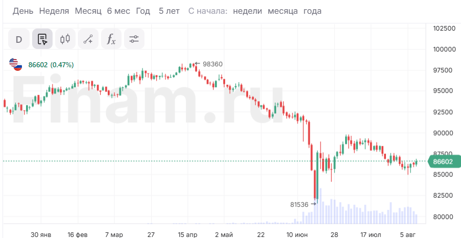 Курс рубля по итогам года может составить около 90 рублей