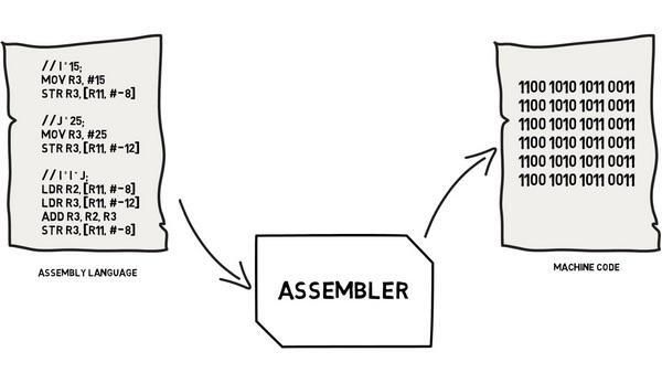 Низкоуровневые языки: Assembler и машинный код