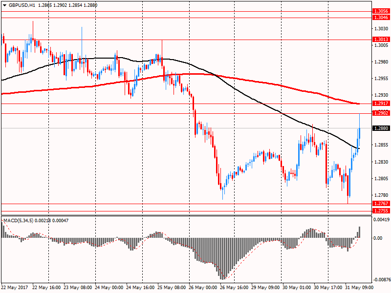 Пара GBP/USD резко выросла, обновив вчерашний максимум, что было обусловлено повсеместным ослаблением доллара в ответ на слабые статданные по США, а также позитивными результатами опроса по поводу выборов в Британии. Сейчас пара торгуется на $1.2880