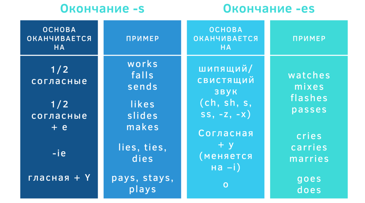 Какой либо окончание. Когда пишется окончание s а когда es. Когда у глагола окончание s. Когда ставится окончание es. Когда ставить окончание es.