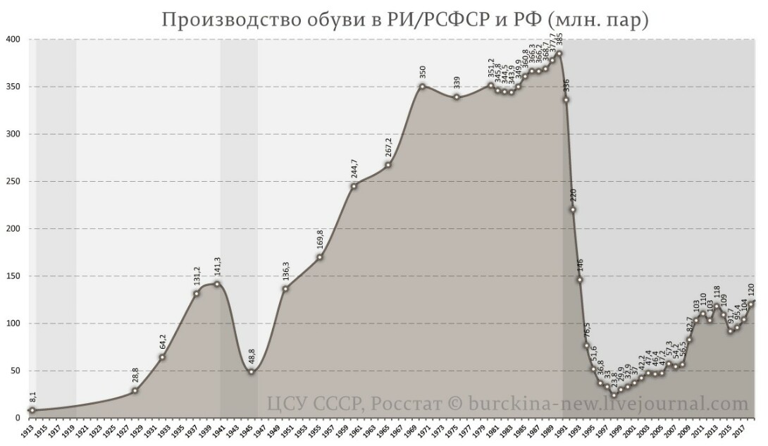 Дмитрий Медведев и фото советских девушек в модных сапогах обувь, модная, проблем, красивая, обувью, молодежи, другой, страну, девушек, Путина, Владимира, вполне, могут, половины, качественная, просто, любой, никогда, очень, Медведев