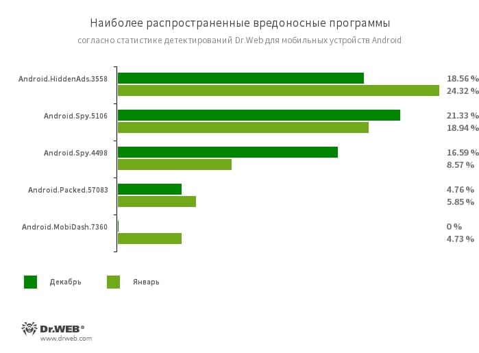 По данным антивирусных продуктов Dr.Web для Android