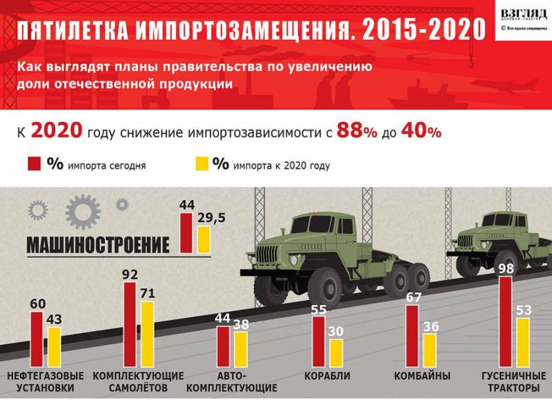 Импортозамещение в кризис: отменить и обнулить? пошлин, импорта, более, Минсельхоз, сельхозсырья, дальнего, зарубежья, продовольствия, импортозамещением, ввиду, России, условиях, подотрасли, готового, спроса, глава, российского, надолго, когда, только