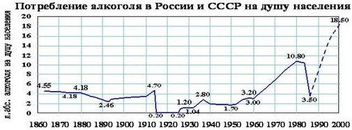 Употребление алкоголя в России после распада СССР история