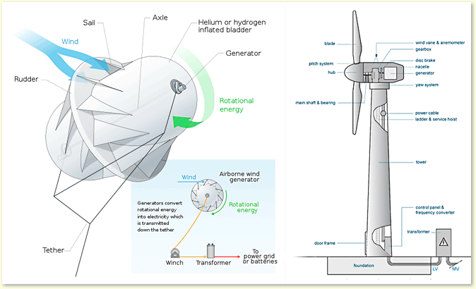 Из чего состоит ветрогенератор схема