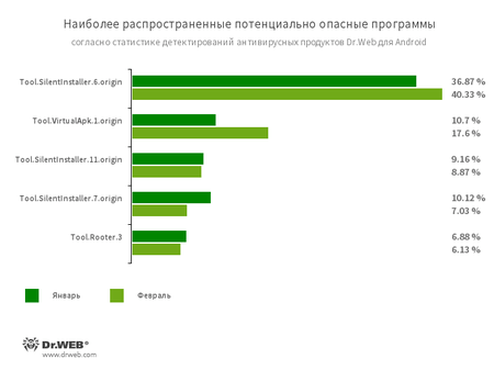 По данным антивирусных продуктов Dr.Web для Android #drweb