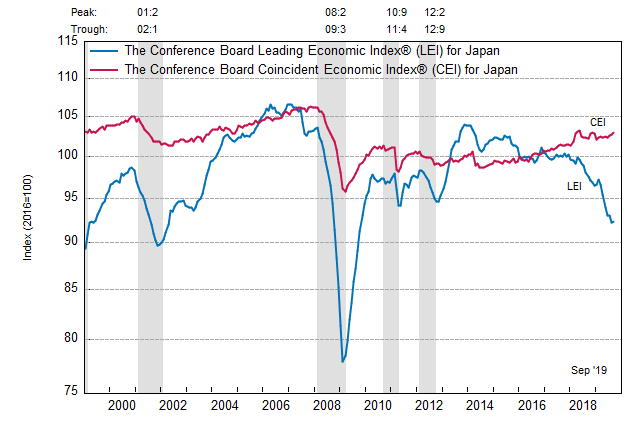 Япония: ведущий экономический индекс незначительно вырос в сентябре