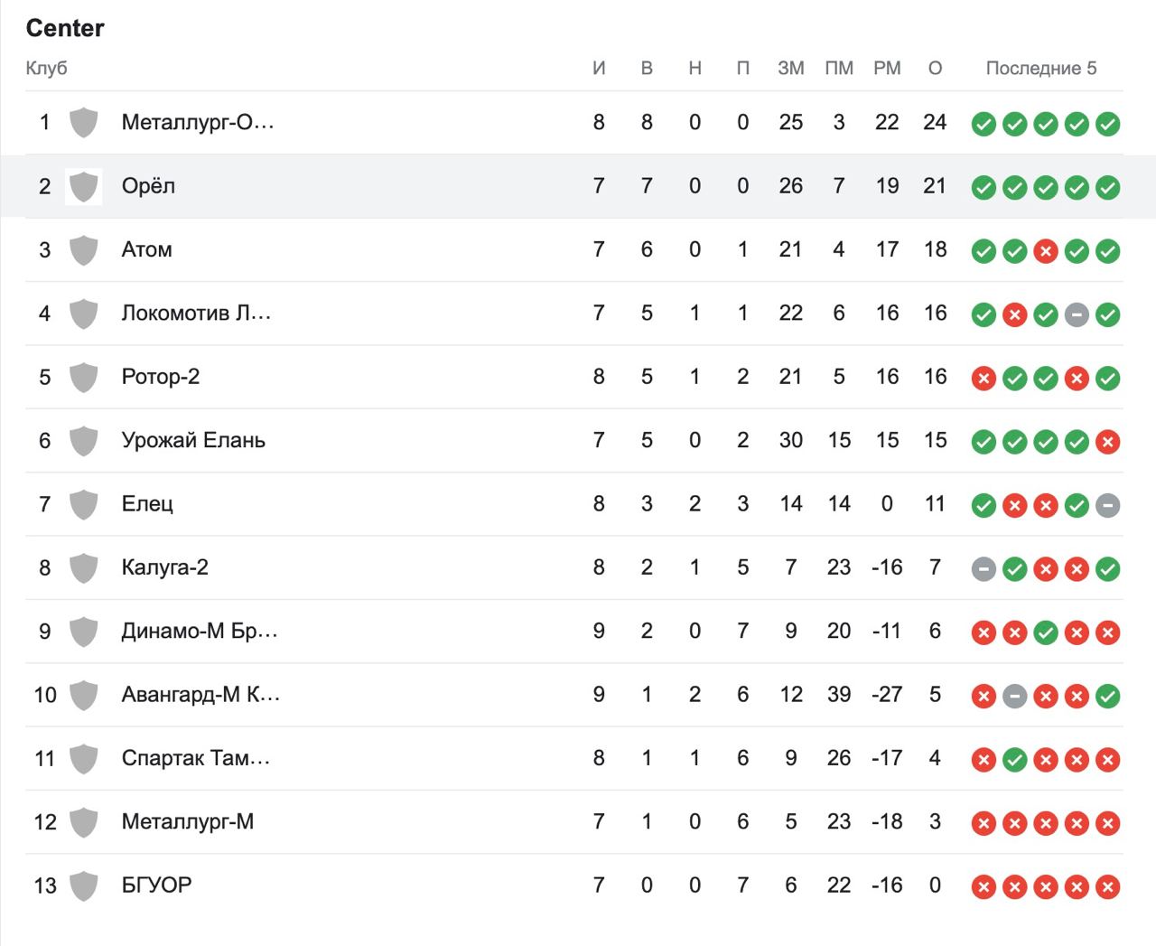 Таблица фк орел 2024 по футболу. Фк атом нововоронеж турнирная таблица. Результаты последних игр фк орел. Таблица фк орел 2024 по футболу. Фк орел.