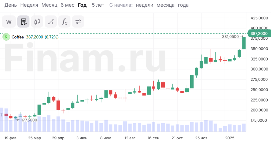 Кофе демонстрирует самую продолжительную серию роста за 45 лет