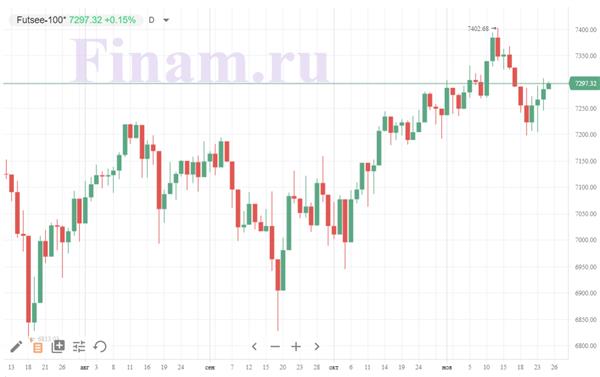 Фондовые биржи Европы растут после публикации протокола заседания ФРС США