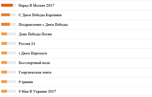 9 мая украинцы чаще всего искали в Google про парад в Москве